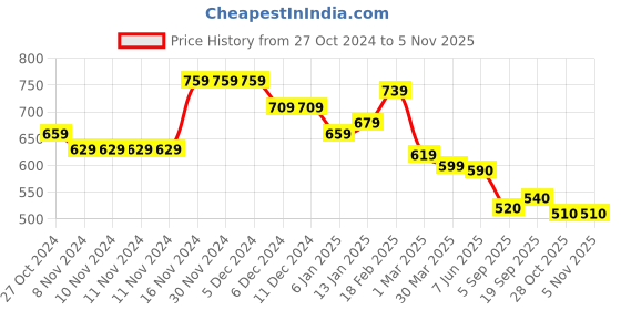 firstcry.com Babyhug Knit Full Sleeves Pullover Sweater with Floral Design - White & Pink babyhug Price History Graph from 27 Oct 2024 to 2 Nov 2025