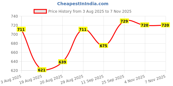 firstcry.com Babyhug Knit Full Sleeves Pullover Sweater with Heart Design - Pink babyhug Price History Graph from 3 Aug 2025 to 6 Nov 2025