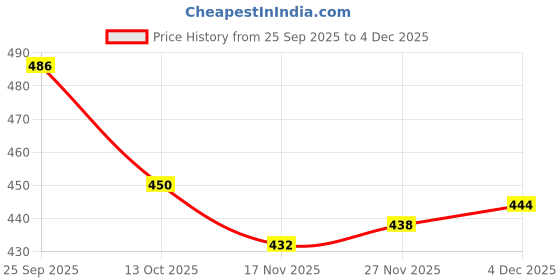 firstcry.com Babyhug Knit Full Sleeves Pullover Sweater with Heart Embroidery - Pink babyhug Price History Graph from 25 Sep 2025 to 4 Dec 2025