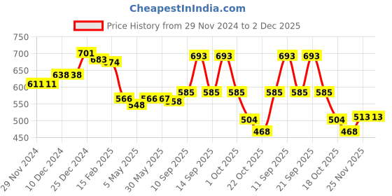 firstcry.com Babyhug Knit Full Sleeves Pullover Sweater with Penguin Design - Navy Blue babyhug Price History Graph from 29 Nov 2024 to 2 Dec 2025