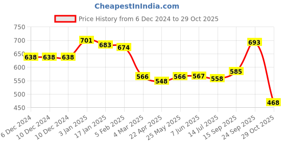 firstcry.com Babyhug Knit Full Sleeves Pullover Sweater with Penguin Design - Navy Blue babyhug Price History Graph from 6 Dec 2024 to 29 Oct 2025