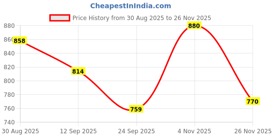 firstcry.com Babyhug Knit Full Sleeves Pullover Sweater with Sequin Detailing - Navy Blue babyhug Price History Graph from 30 Aug 2025 to 26 Nov 2025