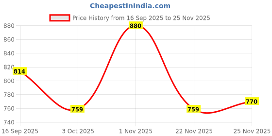 firstcry.com Babyhug Knit Full Sleeves Pullover Sweater with Sequin Detailing - Navy Blue babyhug Price History Graph from 16 Sep 2025 to 24 Nov 2025