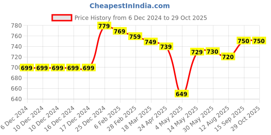 firstcry.com Babyhug Knit Full Sleeves Pullover Sweater with Sequinned Text Design - Navy Blue babyhug Price History Graph from 6 Dec 2024 to 29 Oct 2025