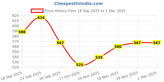firstcry.com Babyhug Knit Full Sleeves Pullover Sweater with Stripes - Multicolor babyhug Price History Graph from 18 Sep 2025 to 1 Dec 2025