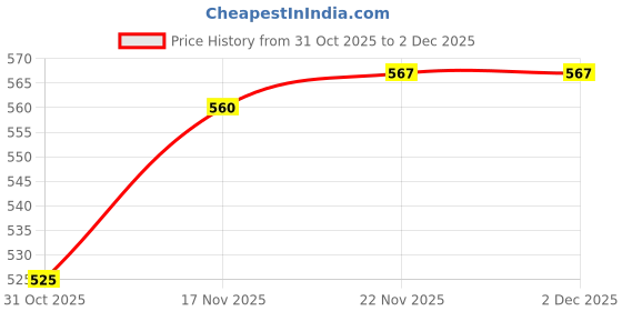 firstcry.com Babyhug Knit Full Sleeves Pullover Sweater with Stripes - Multicolor babyhug Price History Graph from 31 Oct 2025 to 2 Dec 2025