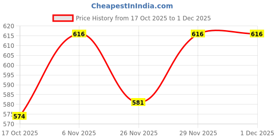 firstcry.com Babyhug Knit Full Sleeves Pullover Sweater with Stripes - Navy Blue & Red babyhug Price History Graph from 17 Oct 2025 to 1 Dec 2025