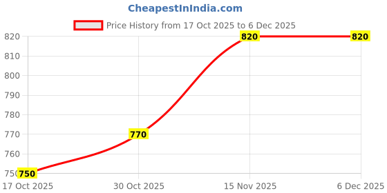 firstcry.com Babyhug Knit Full Sleeves Pullover Sweater with Text Embroidery - White babyhug Price History Graph from 17 Oct 2025 to 4 Dec 2025