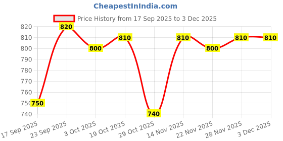 firstcry.com Babyhug Knit Full Sleeves Pullover Sweater with Turtle Neck & Sequin Design - Fuchsia babyhug Price History Graph from 17 Sep 2025 to 2 Dec 2025
