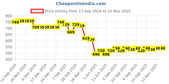 firstcry.com Babyhug Knit Full Sleeves Pullover Sweater - Yellow & Grey babyhug Price History Graph from 13 Sep 2024 to 15 Nov 2025