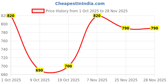 firstcry.com Babyhug Knit Full Sleeves Pullover Sweaters with Frill Detailing & Cable Knit Design - Fuchsia babyhug Price History Graph from 1 Oct 2025 to 28 Nov 2025
