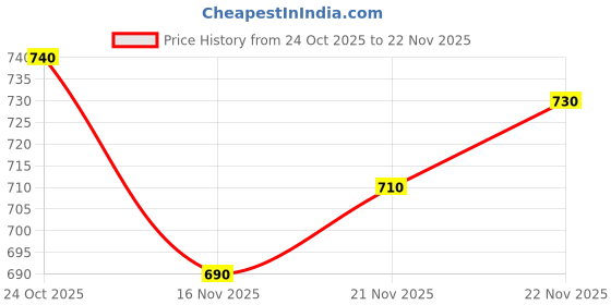 firstcry.com Babyhug Knit Full Sleeves Pullover Turtle Neck Sweater with Heart Design - Off White babyhug Price History Graph from 24 Oct 2025 to 22 Nov 2025