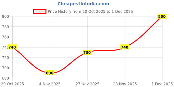 firstcry.com Babyhug Knit Full Sleeves Pullover Turtle Neck Sweater with Heart Design - Off White babyhug Price History Graph from 20 Oct 2025 to 28 Nov 2025