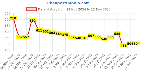 firstcry.com Babyhug Knit Full Sleeves Pullover with Aztec Design - Cream & Navy babyhug Price History Graph from 24 Nov 2024 to 12 Nov 2025