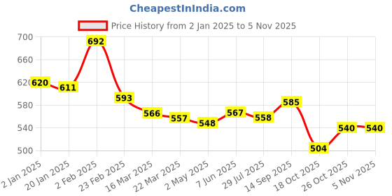 firstcry.com Babyhug Knit Full Sleeves Pullover with Heart Design - Pink babyhug Price History Graph from 2 Jan 2025 to 2 Nov 2025