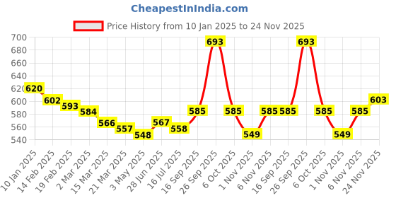 firstcry.com Babyhug Knit Full Sleeves Pullover with Heart Design - Pink babyhug Price History Graph from 10 Jan 2025 to 24 Nov 2025