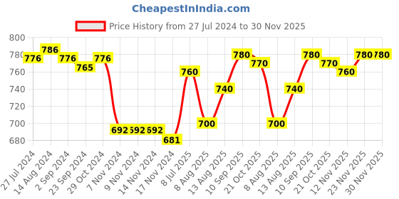 firstcry.com Babyhug Knit Full Sleeves Pullovers Sweater With Floral Design - Lavender babyhug Price History Graph from 27 Jul 2024 to 29 Nov 2025