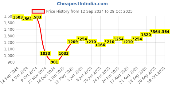 firstcry.com Babyhug Knit Full Sleeves Rainbow Print Party Shirt & Trousers with Cap Bow & Suspender - White & Black babyhug Price History Graph from 12 Sep 2024 to 29 Oct 2025