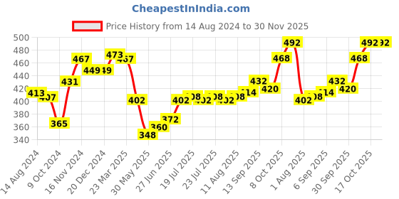 firstcry.com Babyhug Knit Full Sleeves Self Design Sweater & Pant Set - Pink babyhug Price History Graph from 14 Aug 2024 to 30 Nov 2025