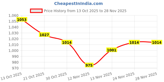 firstcry.com Babyhug Knit Full Sleeves Solid 3 Piece Party Suit With Bow Applique - Wine & White babyhug Price History Graph from 13 Oct 2025 to 28 Nov 2025