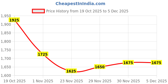 firstcry.com Babyhug Knit Full Sleeves Solid 3 Piece Party Suit With Bow - Beige babyhug Price History Graph from 19 Oct 2025 to 5 Dec 2025