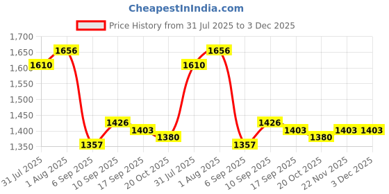 firstcry.com Babyhug Knit Full Sleeves Solid 3 Piece Party Suit With Bow - Black babyhug Price History Graph from 31 Jul 2025 to 3 Dec 2025
