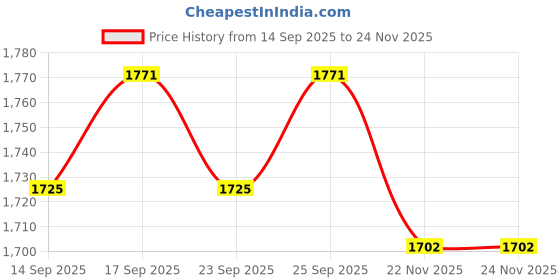 firstcry.com Babyhug Knit Full Sleeves Solid 3 Piece Party Suit With Bow - Black & White babyhug Price History Graph from 14 Sep 2025 to 23 Nov 2025