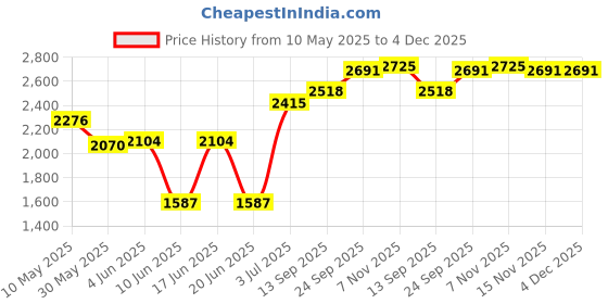 firstcry.com Babyhug Knit Full Sleeves Solid 3 Piece Party Suit With Bow - Navy Blue babyhug Price History Graph from 10 May 2025 to 4 Dec 2025