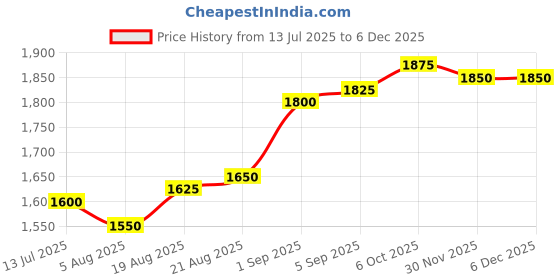 firstcry.com Babyhug Knit Full Sleeves Solid 3 Piece Party Suit With Bow - White & Black babyhug Price History Graph from 13 Jul 2025 to 5 Dec 2025
