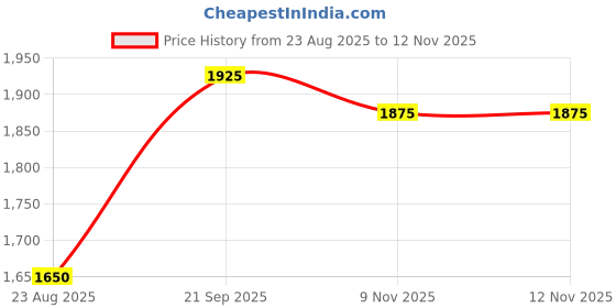 firstcry.com Babyhug Knit Full Sleeves Solid 3 Piece Party Suit With Bow - White & Black babyhug Price History Graph from 23 Aug 2025 to 12 Nov 2025