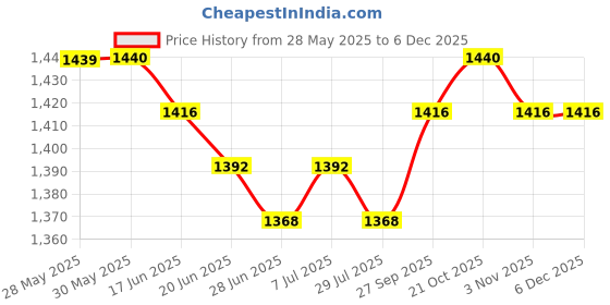firstcry.com Babyhug Knit Full Sleeves Solid 3 Piece Party Suit With Bow - White Blue & Beige babyhug Price History Graph from 28 May 2025 to 5 Dec 2025