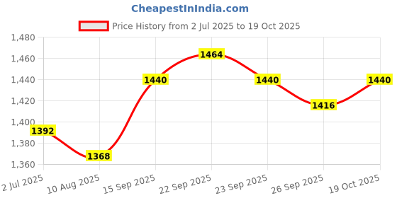 firstcry.com Babyhug Knit Full Sleeves Solid 3 Piece Party Suit With Bow - White Blue & Beige babyhug Price History Graph from 2 Jul 2025 to 19 Oct 2025