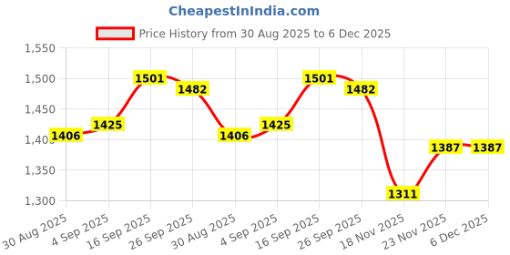 firstcry.com Babyhug Knit Full Sleeves Solid Blazer With Printed T-Shirt - Maroon babyhug Price History Graph from 30 Aug 2025 to 6 Dec 2025