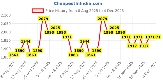 firstcry.com Babyhug Knit Full Sleeves Solid Color 3 Piece Party Suit with Bow Applique - Maroon babyhug Price History Graph from 8 Aug 2025 to 4 Dec 2025