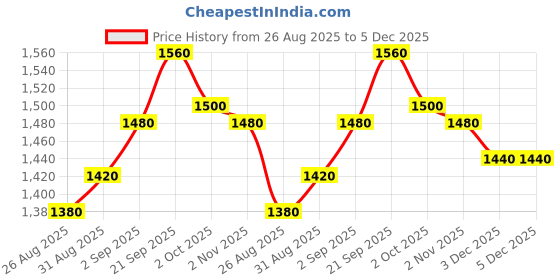 firstcry.com Babyhug Knit Full Sleeves Solid Color 3 Piece Party Suit with Bow Applique - Mint babyhug Price History Graph from 26 Aug 2025 to 5 Dec 2025