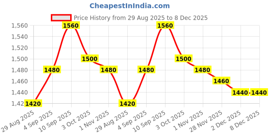 firstcry.com Babyhug Knit Full Sleeves Solid Color 3 Piece Party Suit with Bow Applique - Mint babyhug Price History Graph from 29 Aug 2025 to 7 Dec 2025