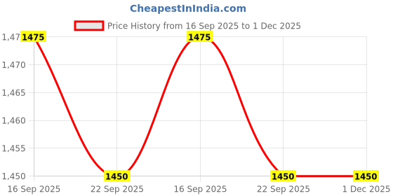 firstcry.com Babyhug Knit Full Sleeves Solid Color 3 Piece Party Suit with Bow - Navy Blue babyhug Price History Graph from 16 Sep 2025 to 30 Nov 2025