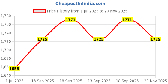 firstcry.com Babyhug Knit Full Sleeves Solid Color 3 Piece Party Suit with Bow - Navy Blue & White babyhug Price History Graph from 1 Jul 2025 to 20 Nov 2025