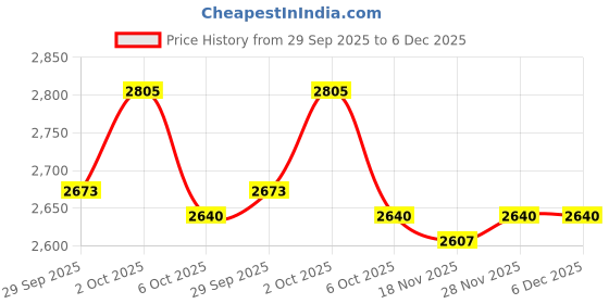 firstcry.com Babyhug Knit Full Sleeves Solid Color 3 Piece Suit with Bow - Wine Black babyhug Price History Graph from 29 Sep 2025 to 5 Dec 2025