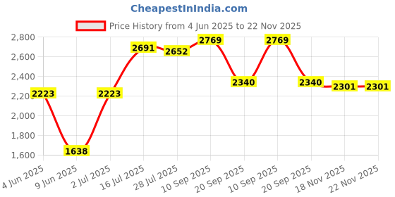 firstcry.com Babyhug Knit Full Sleeves Solid Color 4 Piece Party Suit with Bow & Sequin Applique - Pink babyhug Price History Graph from 4 Jun 2025 to 22 Nov 2025