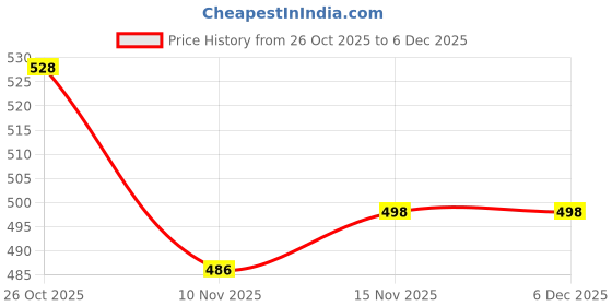 firstcry.com Babyhug Knit Full Sleeves Solid Color Front Open Sweater - Pink babyhug Price History Graph from 26 Oct 2025 to 5 Dec 2025