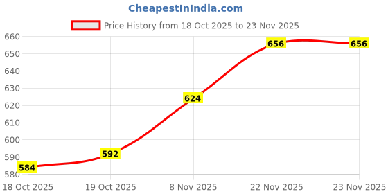 firstcry.com Babyhug Knit Full Sleeves Solid Color Front Open Sweater Set with Pair of Mittens & Cap - Dark Pink babyhug Price History Graph from 18 Oct 2025 to 22 Nov 2025