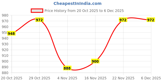 firstcry.com Babyhug Knit Full Sleeves Solid Color Hooded Front Open Sweater with Frill Detailing - Lavender babyhug Price History Graph from 20 Oct 2025 to 5 Dec 2025
