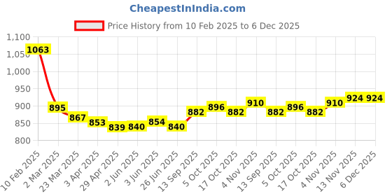 firstcry.com Babyhug Knit Full Sleeves Solid Color Hooded Sweater - Aqua Blue babyhug Price History Graph from 10 Feb 2025 to 5 Dec 2025