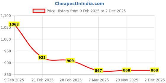 firstcry.com Babyhug Knit Full Sleeves Solid Color Hooded Sweater - Aqua Blue babyhug Price History Graph from 9 Feb 2025 to 1 Dec 2025