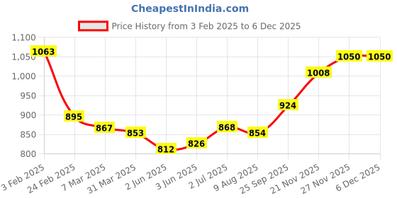 firstcry.com Babyhug Knit Full Sleeves Solid Color Hooded Sweater - White babyhug Price History Graph from 3 Feb 2025 to 5 Dec 2025
