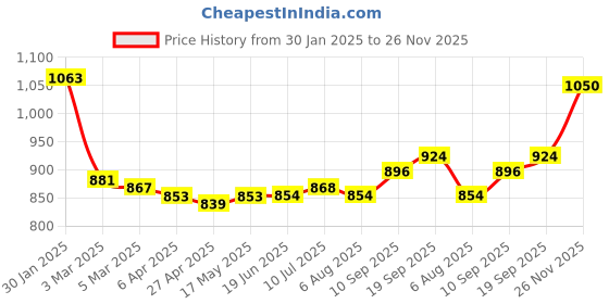 firstcry.com Babyhug Knit Full Sleeves Solid Color Hooded Sweater - White babyhug Price History Graph from 30 Jan 2025 to 26 Nov 2025