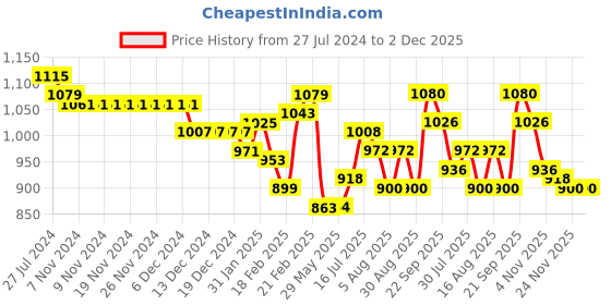 firstcry.com Babyhug Knit Full Sleeves Solid Color Party Shirt & Trousers with Bow & Suspender - White & Maroon babyhug Price History Graph from 27 Jul 2024 to 2 Dec 2025