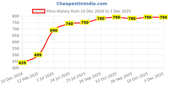 firstcry.com Babyhug Knit Full Sleeves Solid Color Party Suit with Stretch Waistcoat & Cap - White & Pink babyhug Price History Graph from 10 Dec 2024 to 3 Dec 2025
