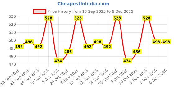 firstcry.com Babyhug Knit Full Sleeves Solid Color Pullover Ribbed Sweater - Purple babyhug Price History Graph from 13 Sep 2025 to 5 Dec 2025